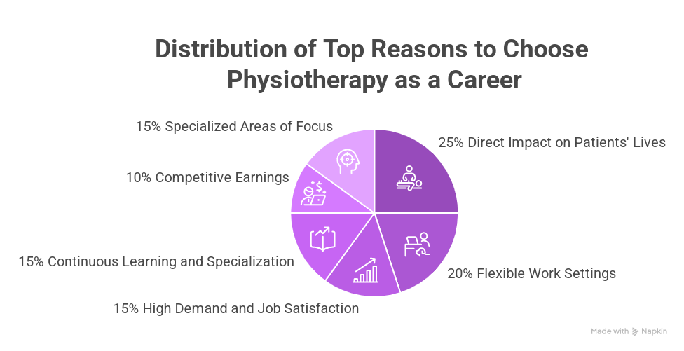Top Reasons to Choose Physiotherapy as a Career in Healthcare 