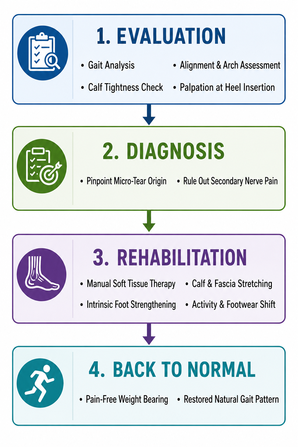 image 2 - Plantar Fasciitis Physiotherapy Treatment